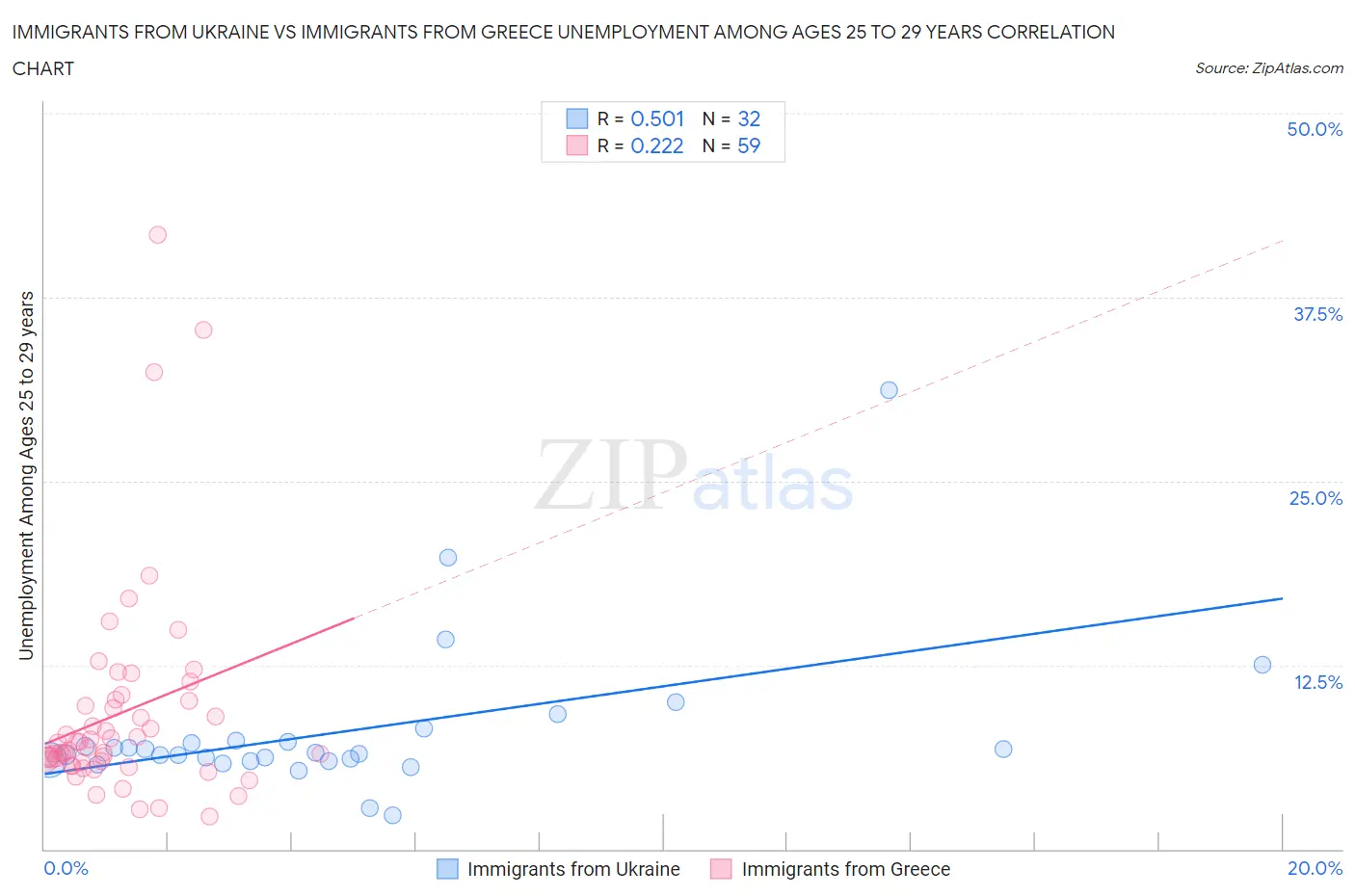 Immigrants from Ukraine vs Immigrants from Greece Unemployment Among Ages 25 to 29 years