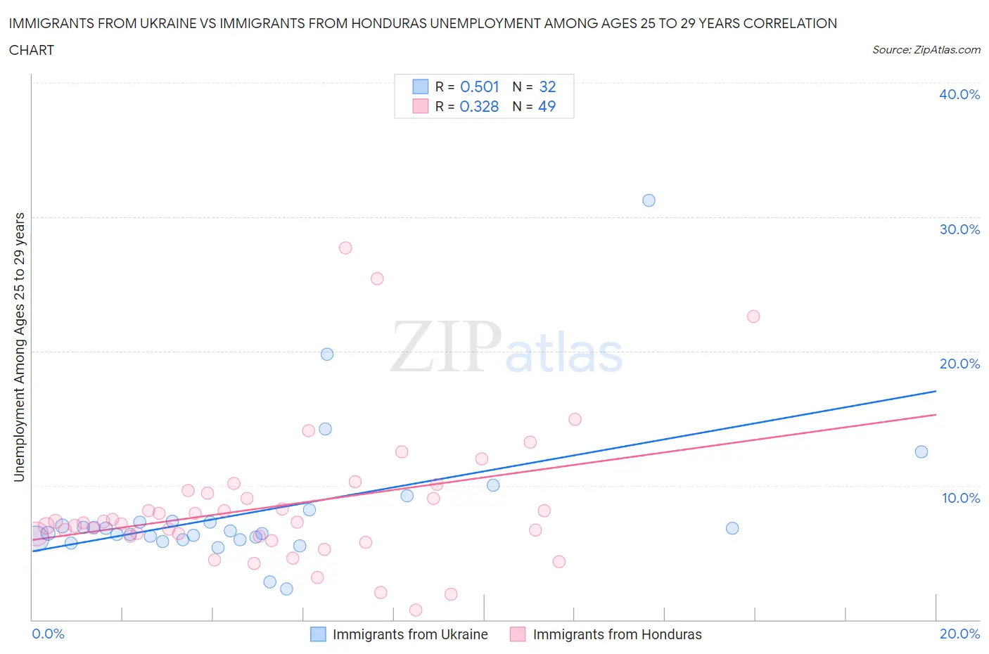 Immigrants from Ukraine vs Immigrants from Honduras Unemployment Among Ages 25 to 29 years