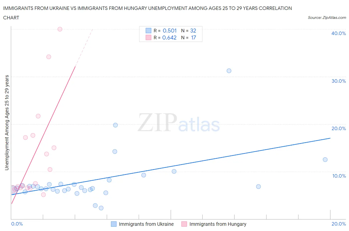 Immigrants from Ukraine vs Immigrants from Hungary Unemployment Among Ages 25 to 29 years