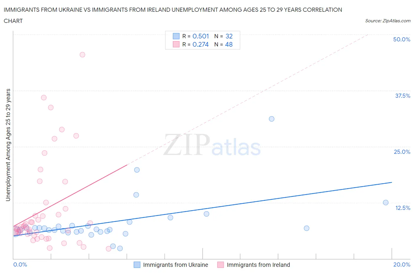 Immigrants from Ukraine vs Immigrants from Ireland Unemployment Among Ages 25 to 29 years