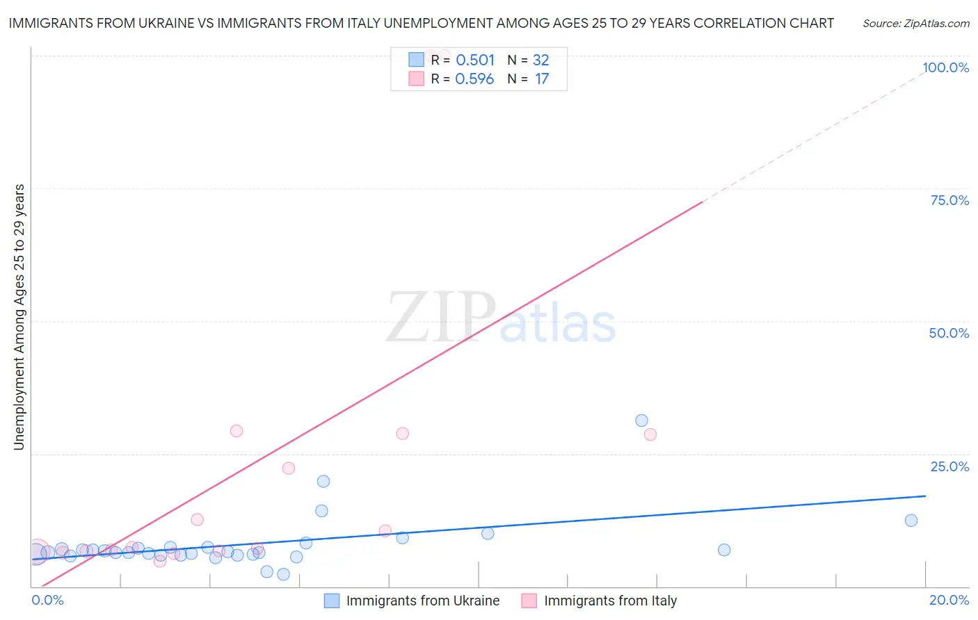 Immigrants from Ukraine vs Immigrants from Italy Unemployment Among Ages 25 to 29 years