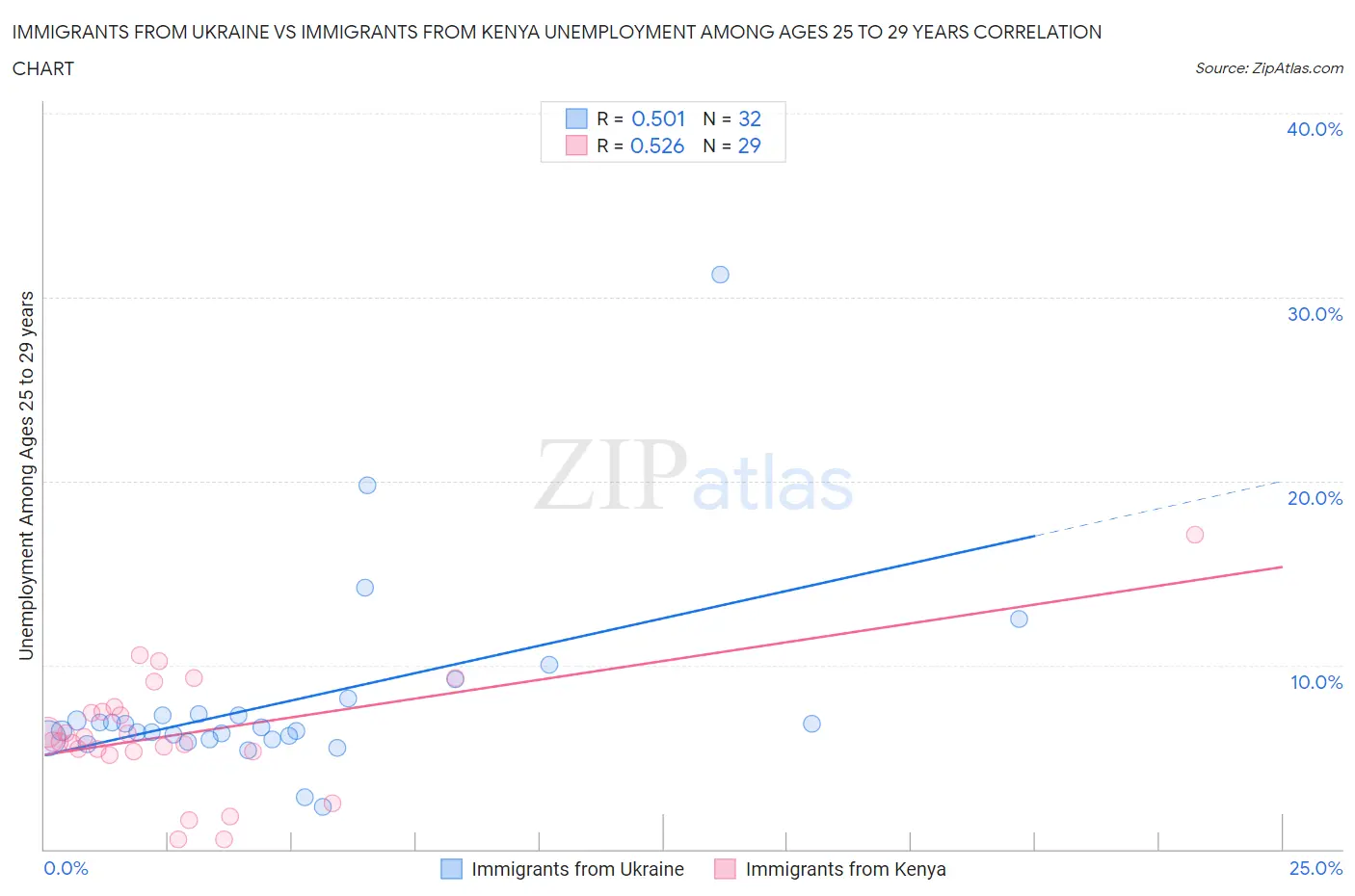 Immigrants from Ukraine vs Immigrants from Kenya Unemployment Among Ages 25 to 29 years