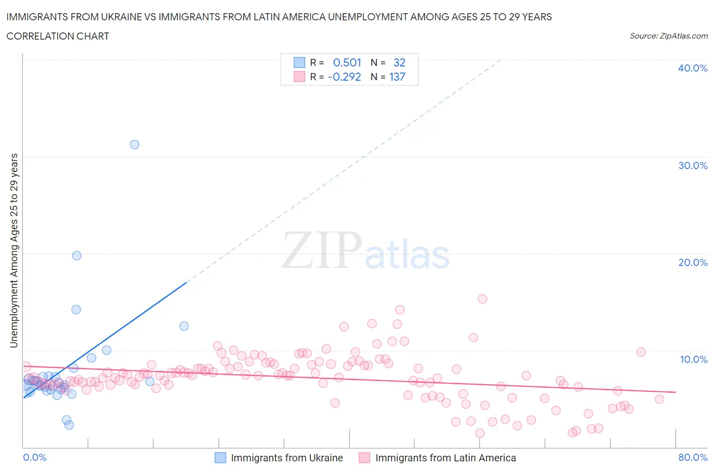 Immigrants from Ukraine vs Immigrants from Latin America Unemployment Among Ages 25 to 29 years