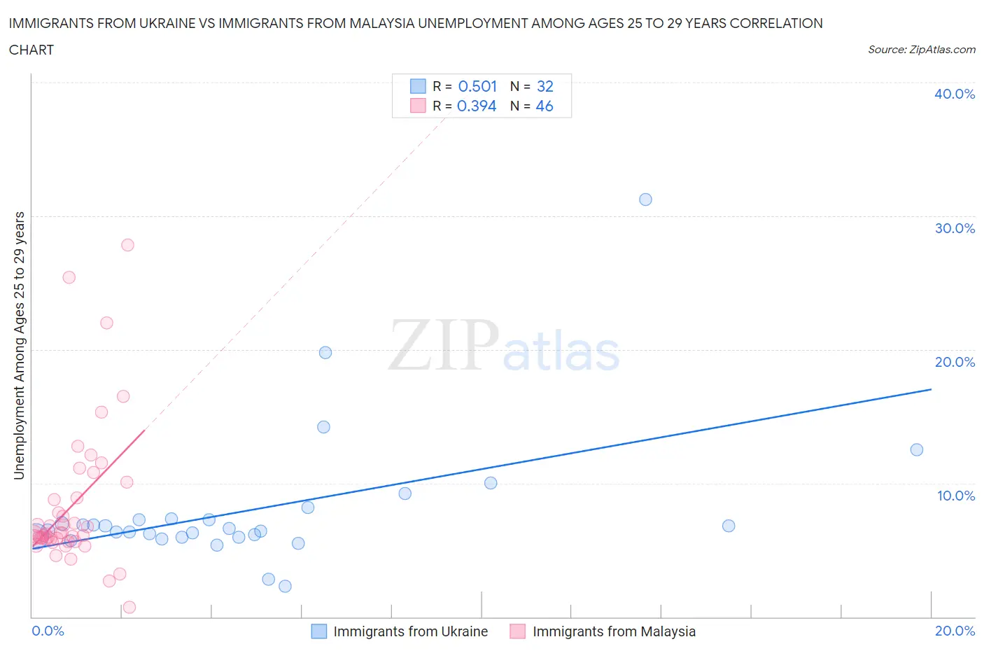 Immigrants from Ukraine vs Immigrants from Malaysia Unemployment Among Ages 25 to 29 years