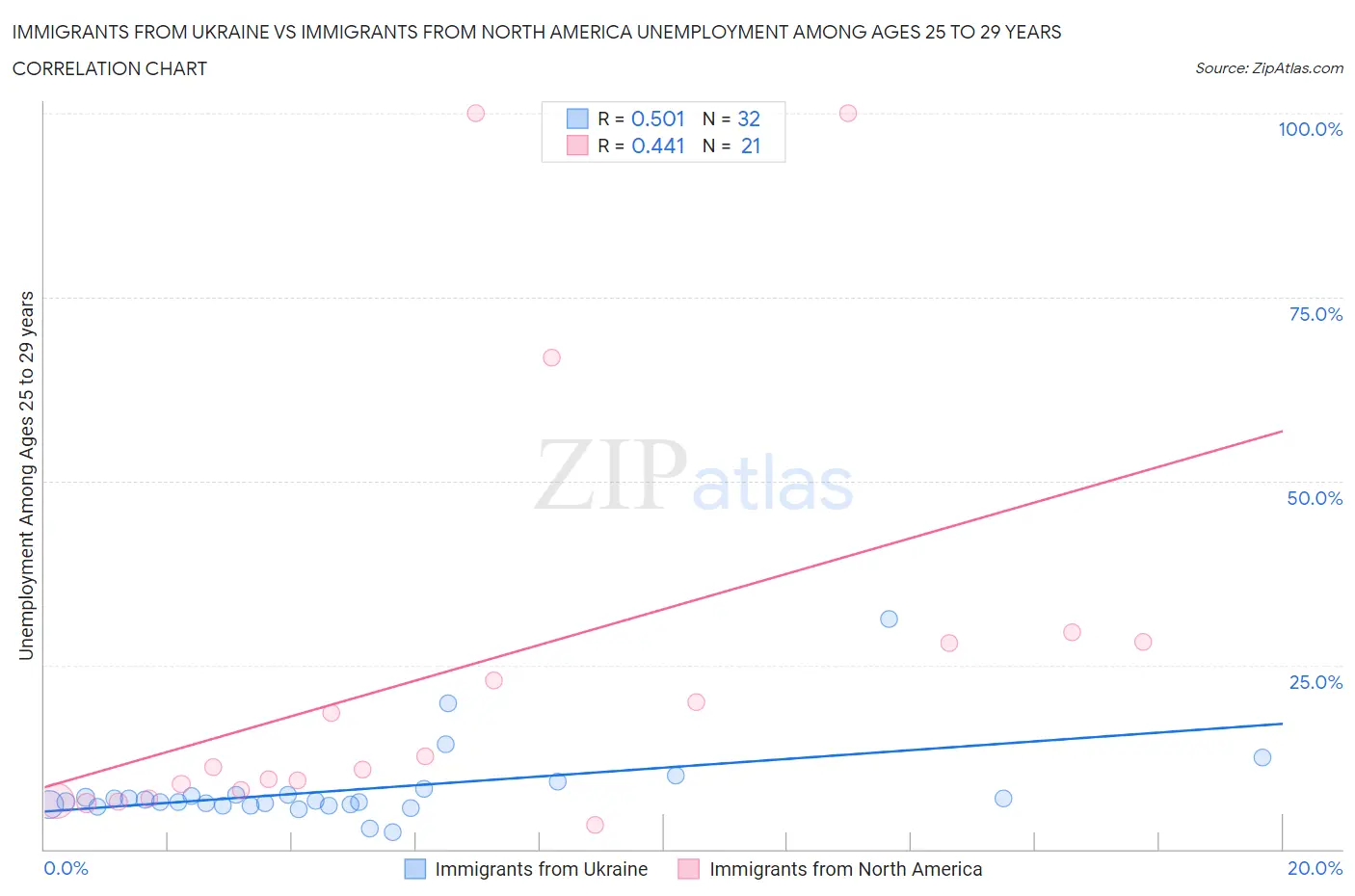 Immigrants from Ukraine vs Immigrants from North America Unemployment Among Ages 25 to 29 years