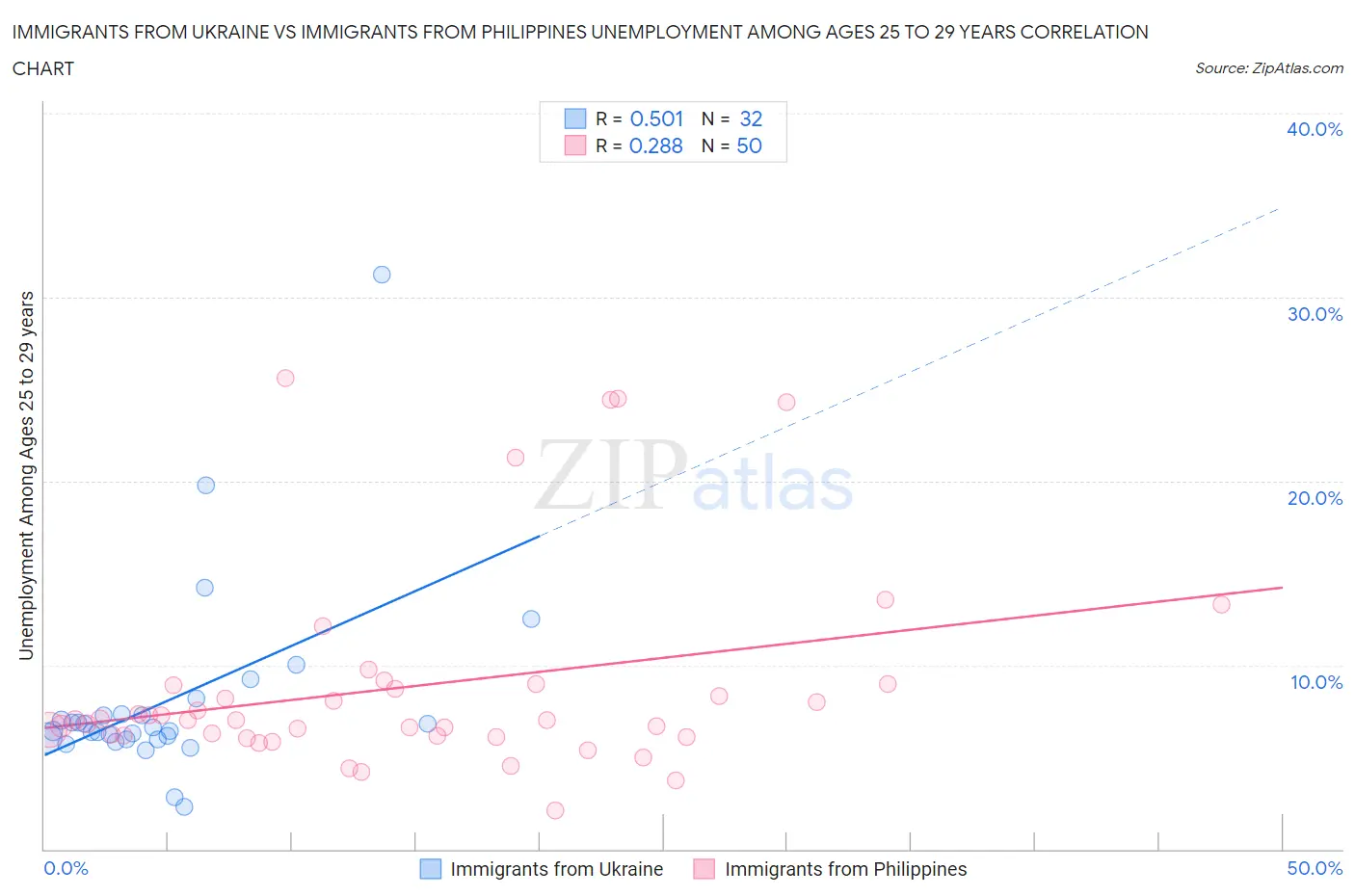 Immigrants from Ukraine vs Immigrants from Philippines Unemployment Among Ages 25 to 29 years