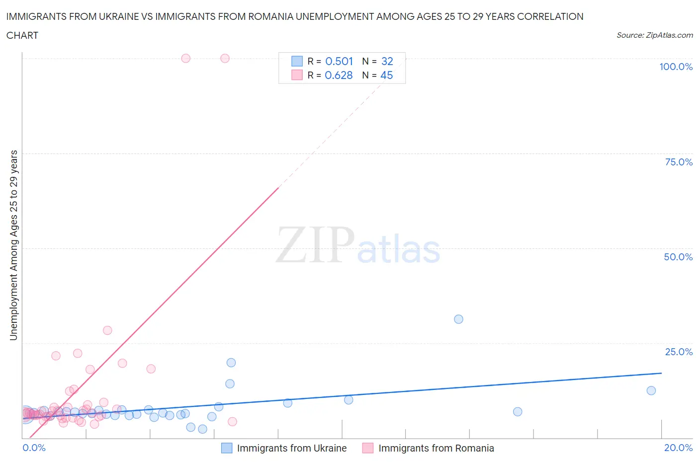 Immigrants from Ukraine vs Immigrants from Romania Unemployment Among Ages 25 to 29 years