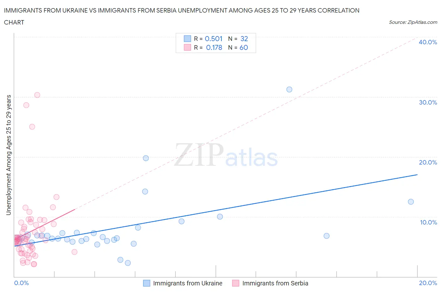 Immigrants from Ukraine vs Immigrants from Serbia Unemployment Among Ages 25 to 29 years