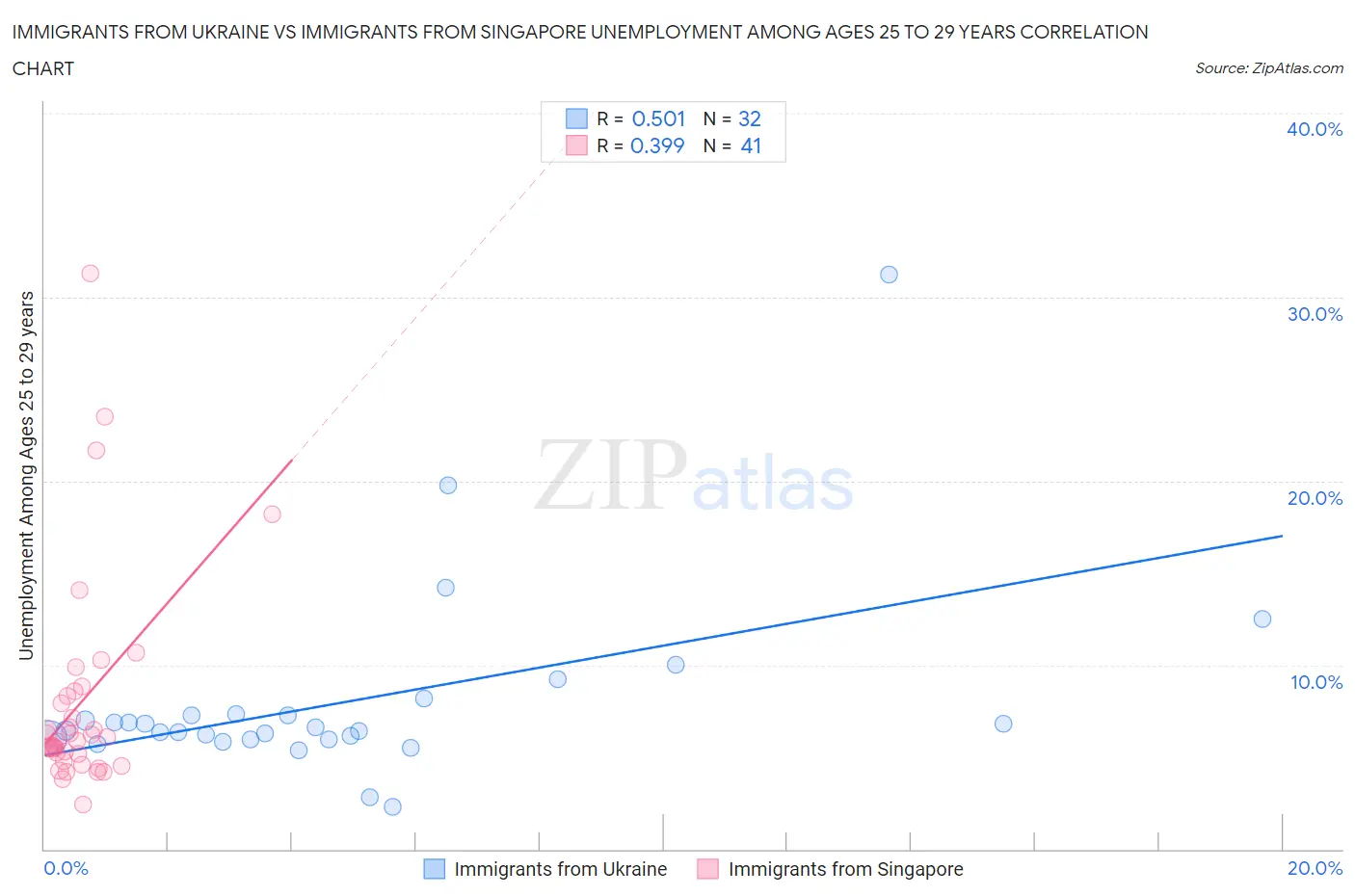 Immigrants from Ukraine vs Immigrants from Singapore Unemployment Among Ages 25 to 29 years