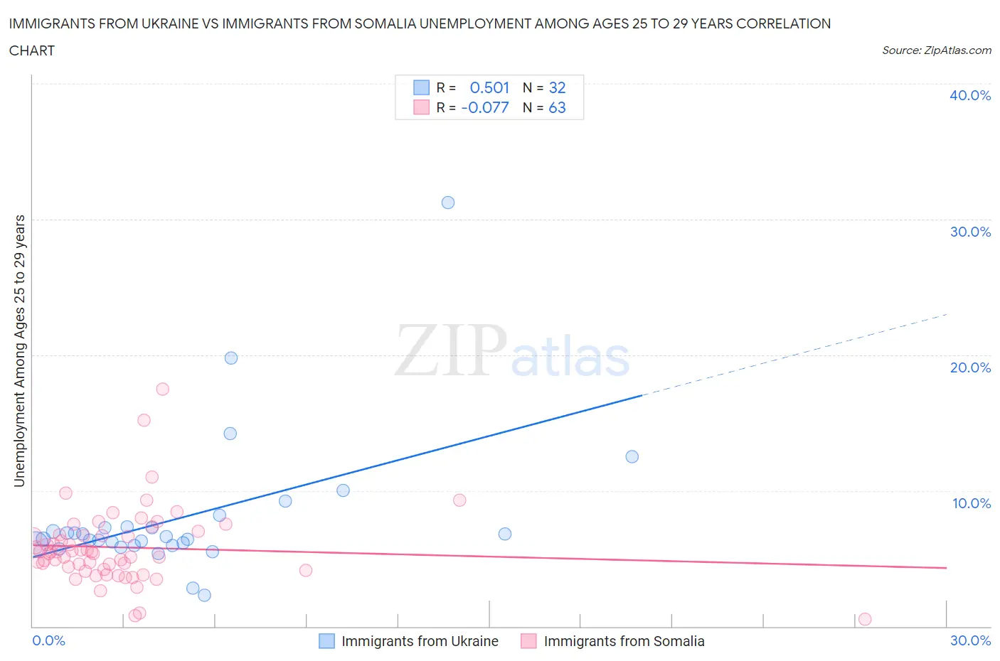 Immigrants from Ukraine vs Immigrants from Somalia Unemployment Among Ages 25 to 29 years
