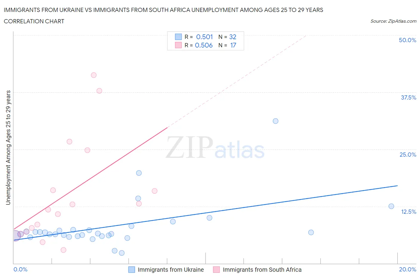Immigrants from Ukraine vs Immigrants from South Africa Unemployment Among Ages 25 to 29 years