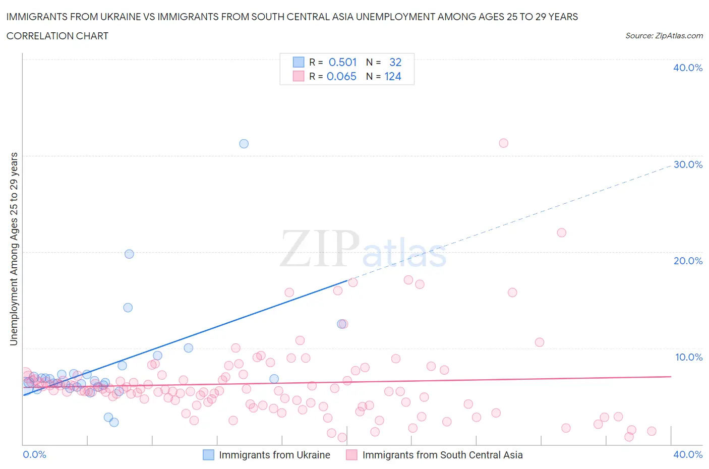 Immigrants from Ukraine vs Immigrants from South Central Asia Unemployment Among Ages 25 to 29 years
