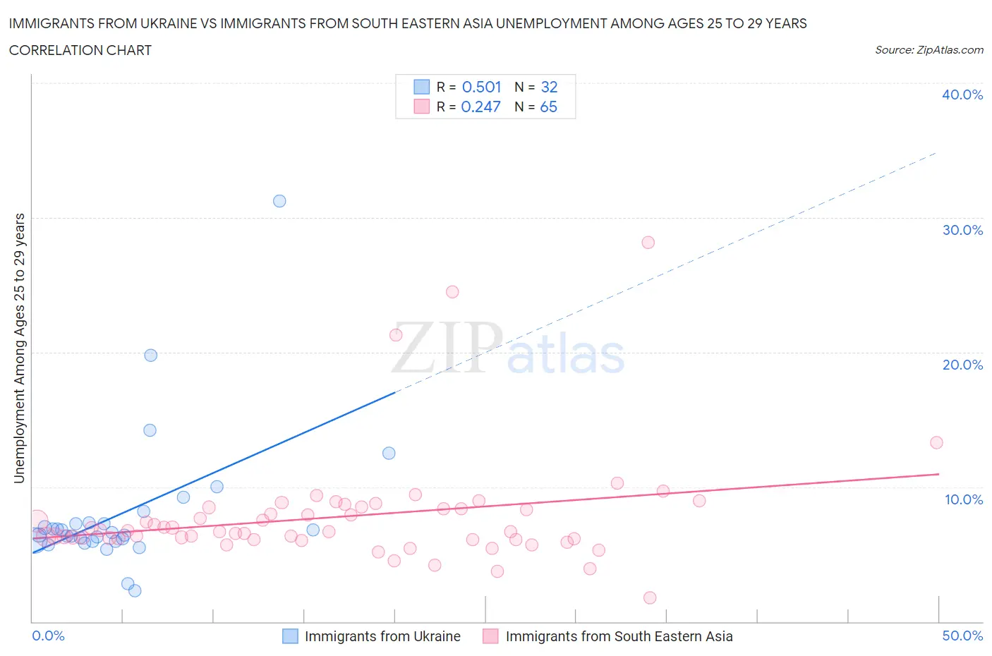 Immigrants from Ukraine vs Immigrants from South Eastern Asia Unemployment Among Ages 25 to 29 years