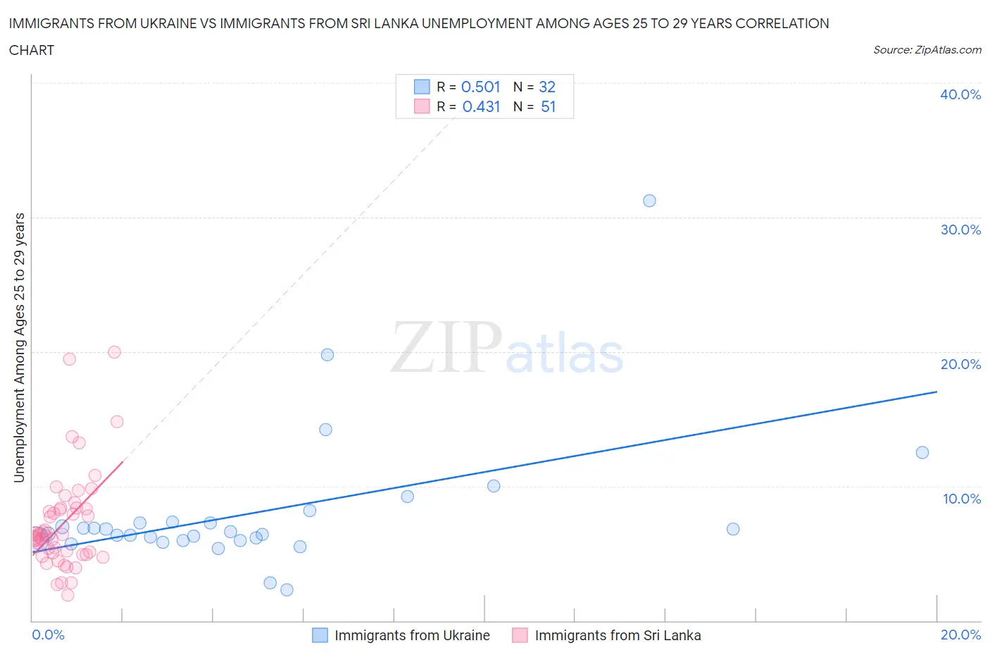 Immigrants from Ukraine vs Immigrants from Sri Lanka Unemployment Among Ages 25 to 29 years