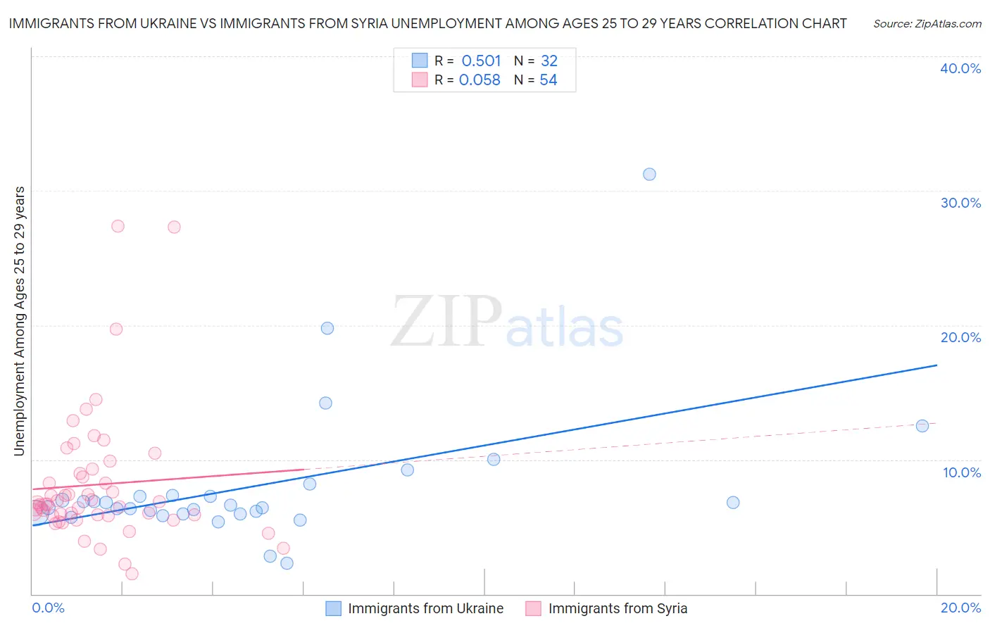 Immigrants from Ukraine vs Immigrants from Syria Unemployment Among Ages 25 to 29 years