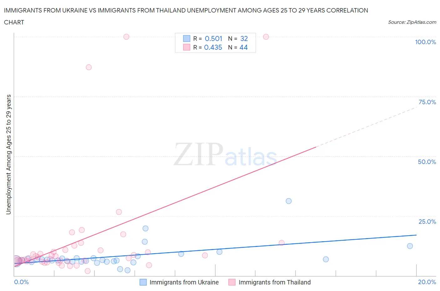 Immigrants from Ukraine vs Immigrants from Thailand Unemployment Among Ages 25 to 29 years