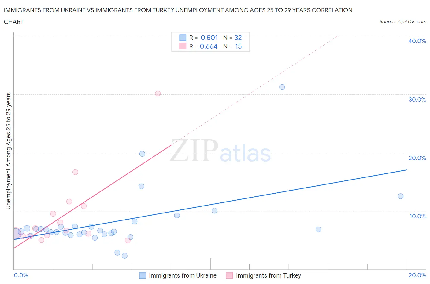 Immigrants from Ukraine vs Immigrants from Turkey Unemployment Among Ages 25 to 29 years