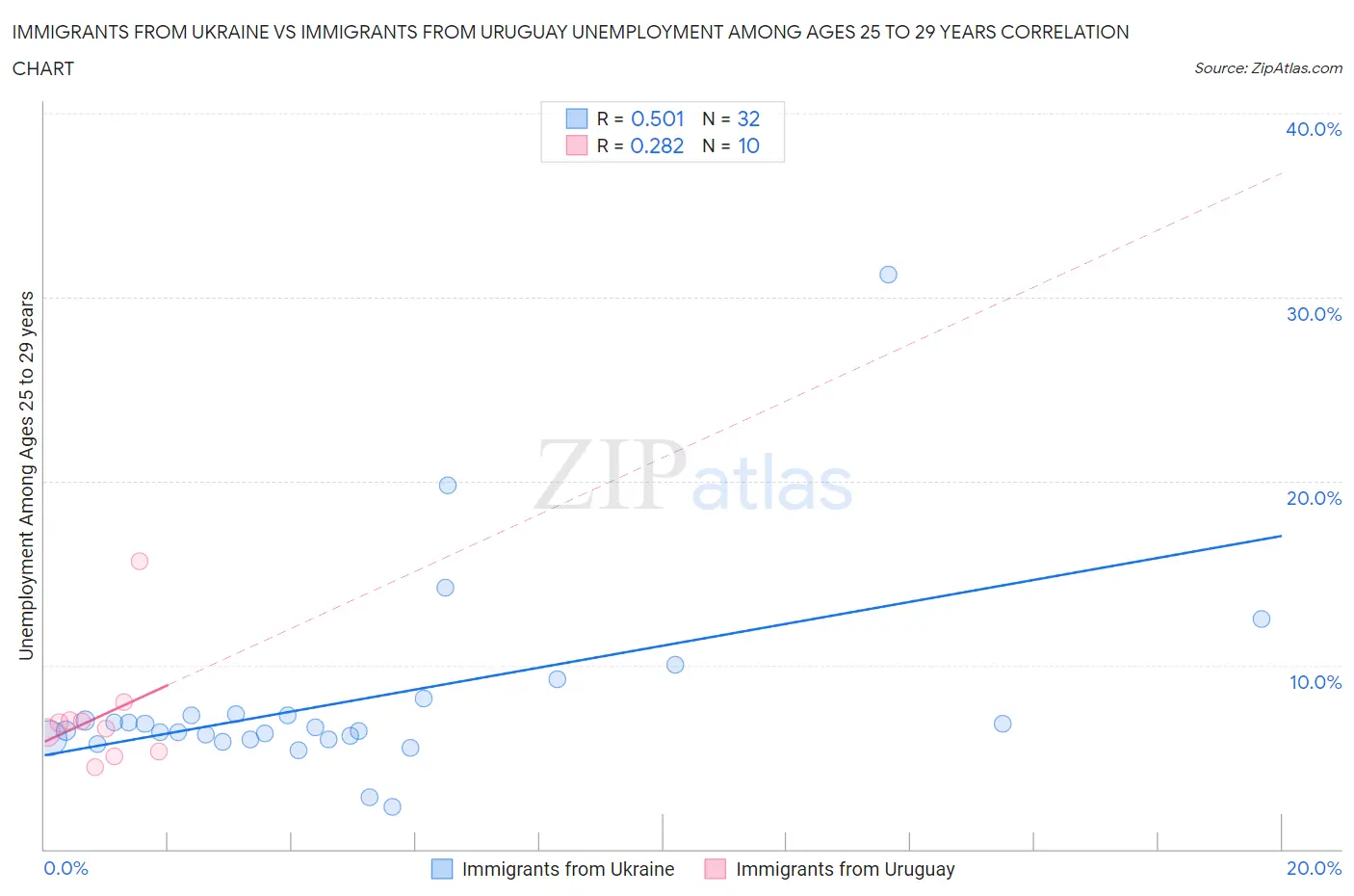 Immigrants from Ukraine vs Immigrants from Uruguay Unemployment Among Ages 25 to 29 years