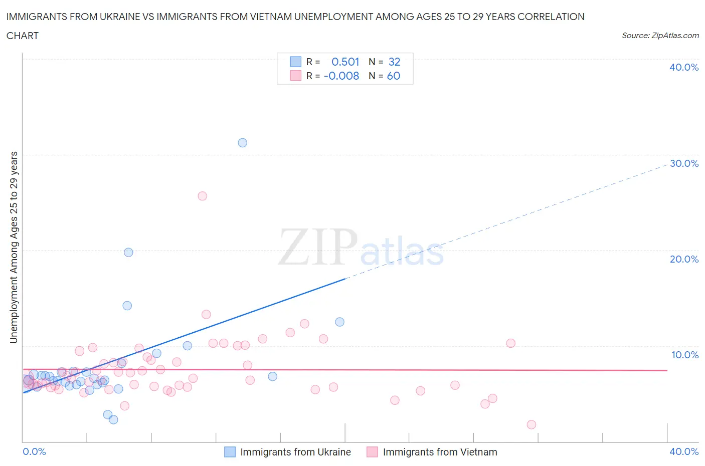 Immigrants from Ukraine vs Immigrants from Vietnam Unemployment Among Ages 25 to 29 years