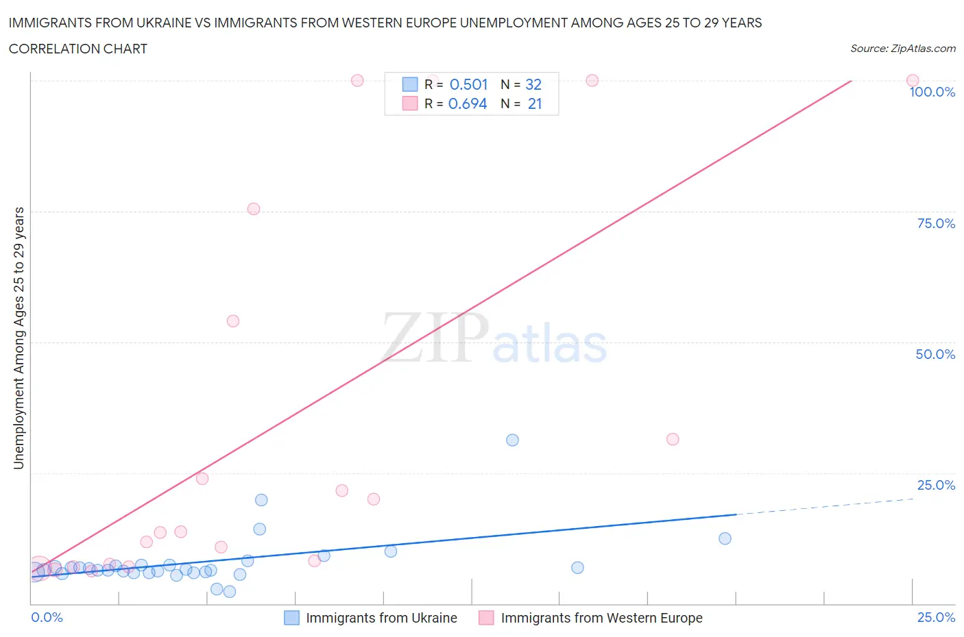 Immigrants from Ukraine vs Immigrants from Western Europe Unemployment Among Ages 25 to 29 years