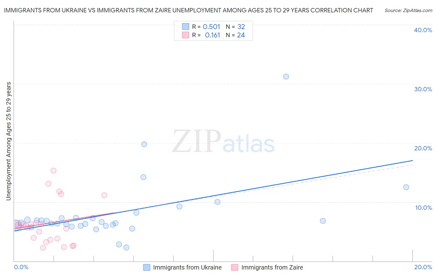 Immigrants from Ukraine vs Immigrants from Zaire Unemployment Among Ages 25 to 29 years