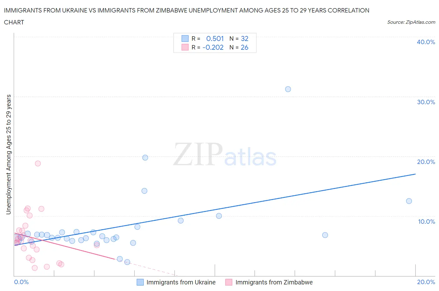 Immigrants from Ukraine vs Immigrants from Zimbabwe Unemployment Among Ages 25 to 29 years