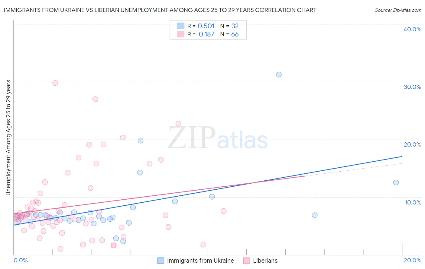 Immigrants from Ukraine vs Liberian Unemployment Among Ages 25 to 29 years