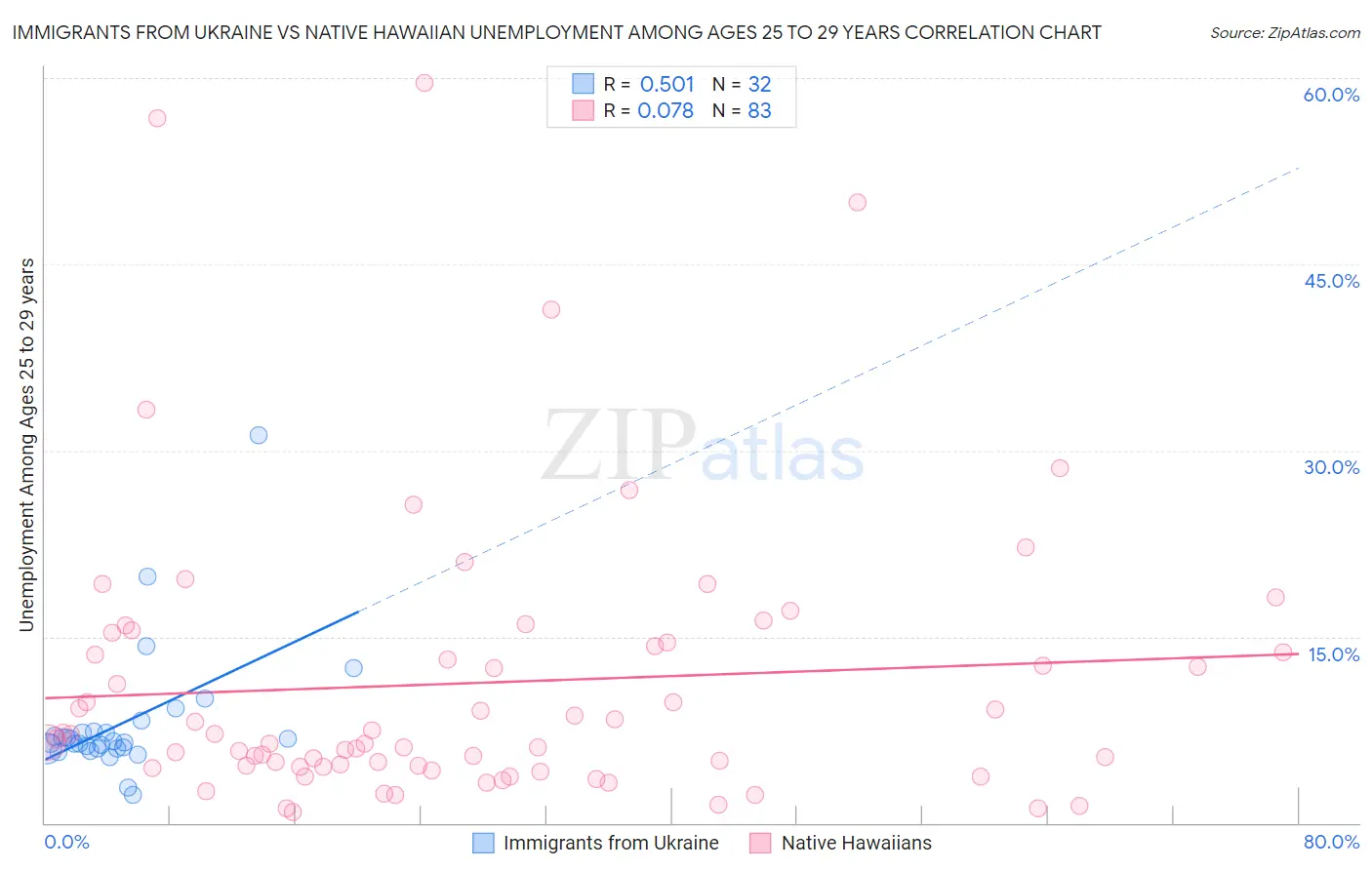 Immigrants from Ukraine vs Native Hawaiian Unemployment Among Ages 25 to 29 years