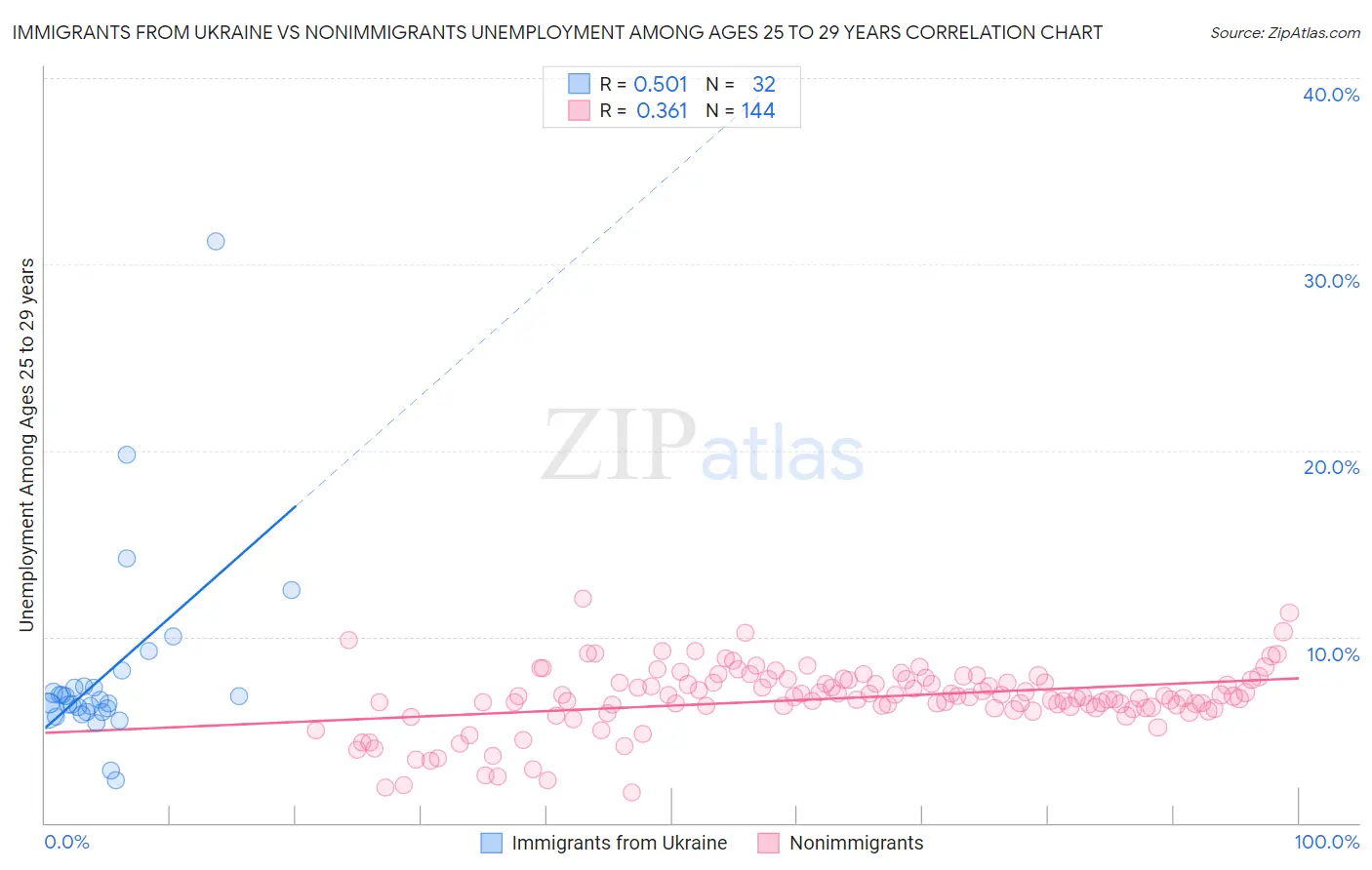 Immigrants from Ukraine vs Nonimmigrants Unemployment Among Ages 25 to 29 years