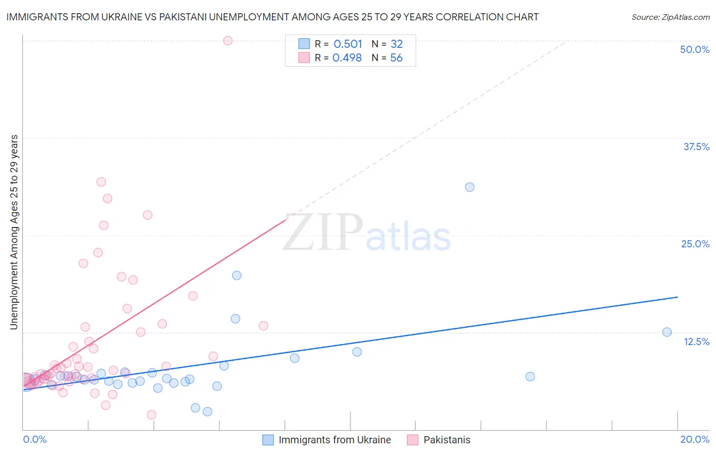 Immigrants from Ukraine vs Pakistani Unemployment Among Ages 25 to 29 years