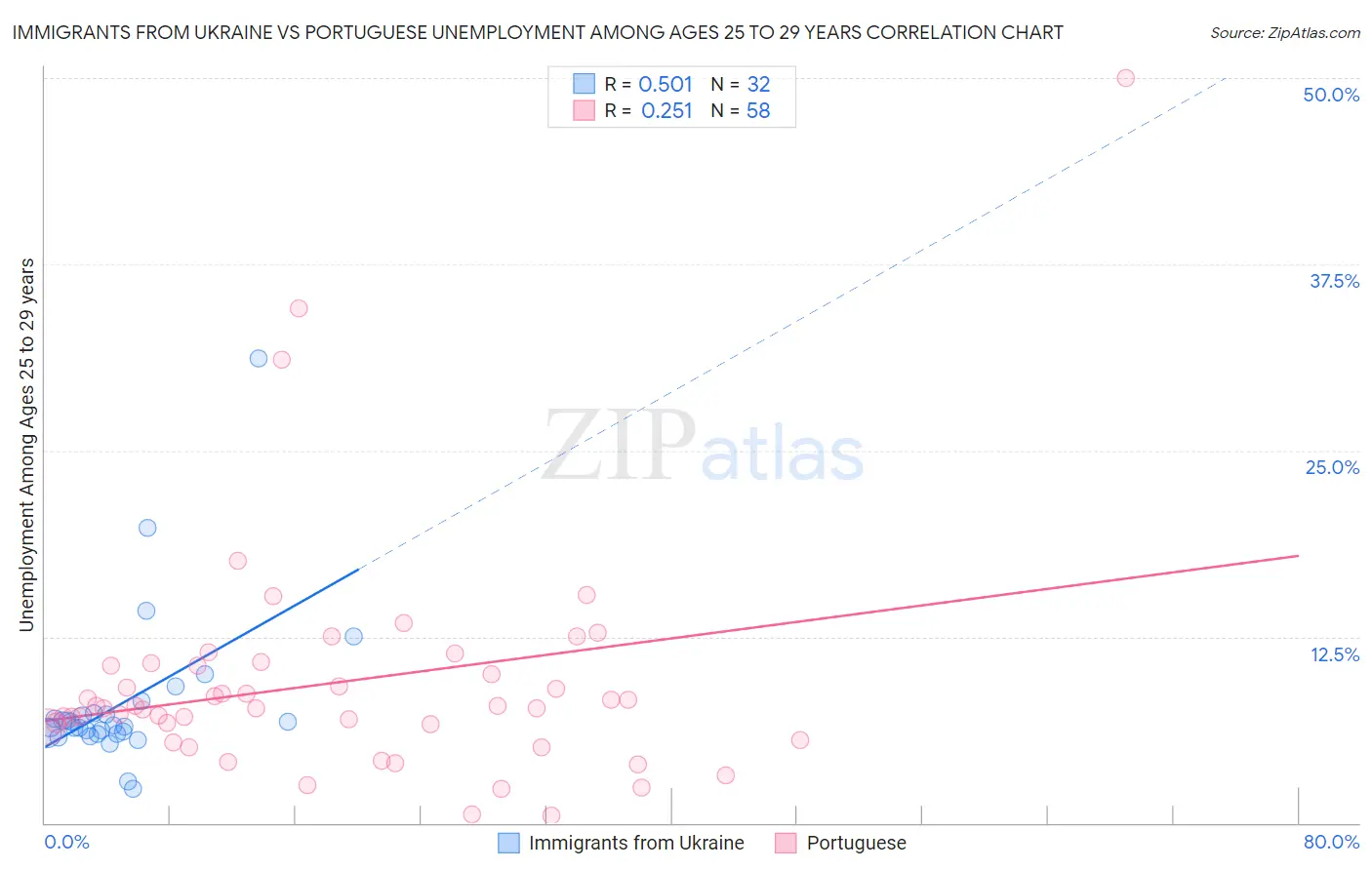 Immigrants from Ukraine vs Portuguese Unemployment Among Ages 25 to 29 years