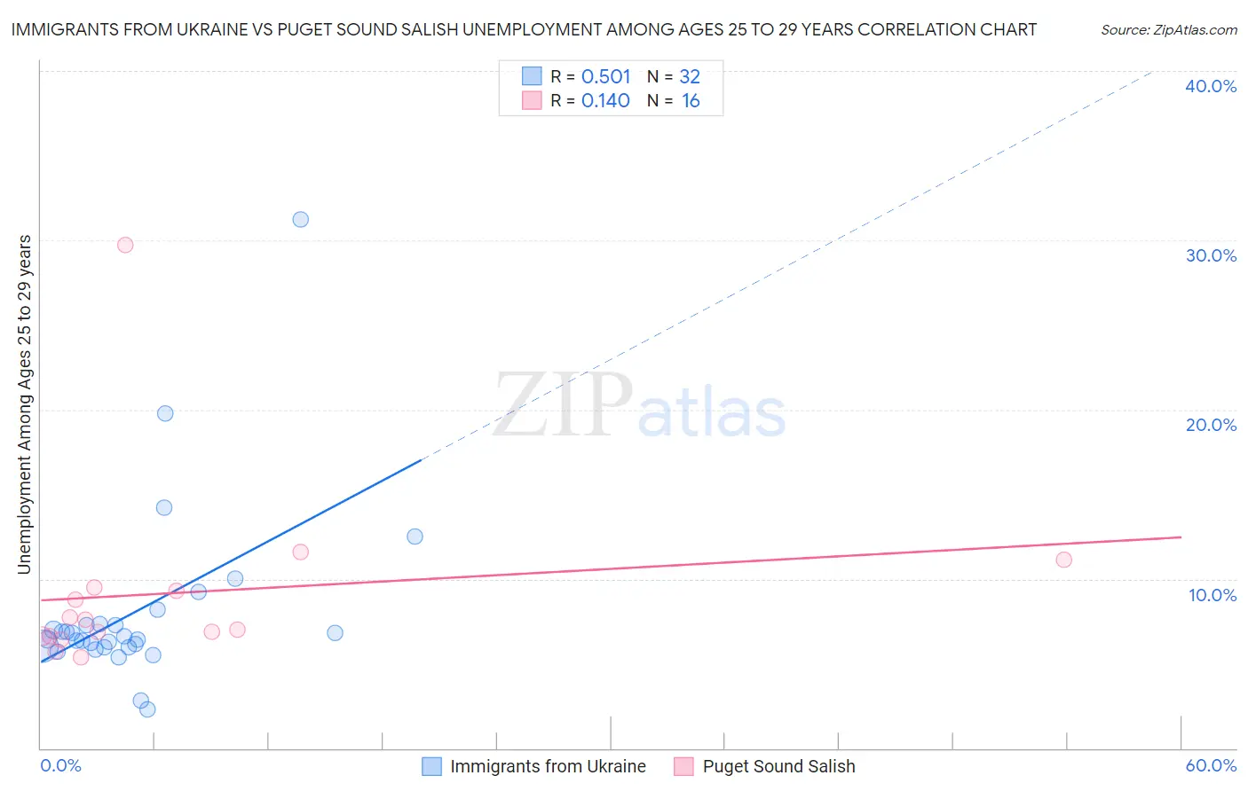 Immigrants from Ukraine vs Puget Sound Salish Unemployment Among Ages 25 to 29 years