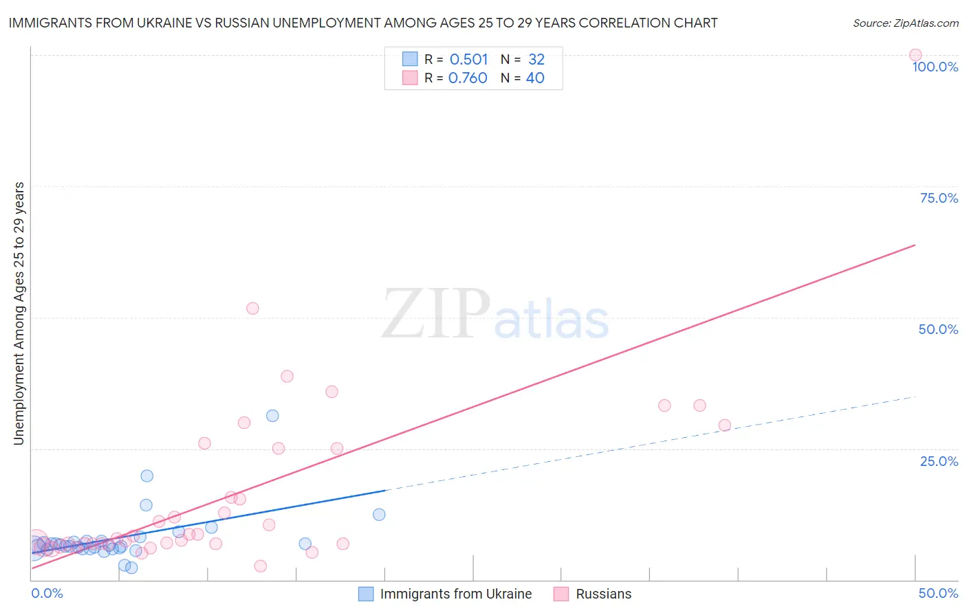 Immigrants from Ukraine vs Russian Unemployment Among Ages 25 to 29 years