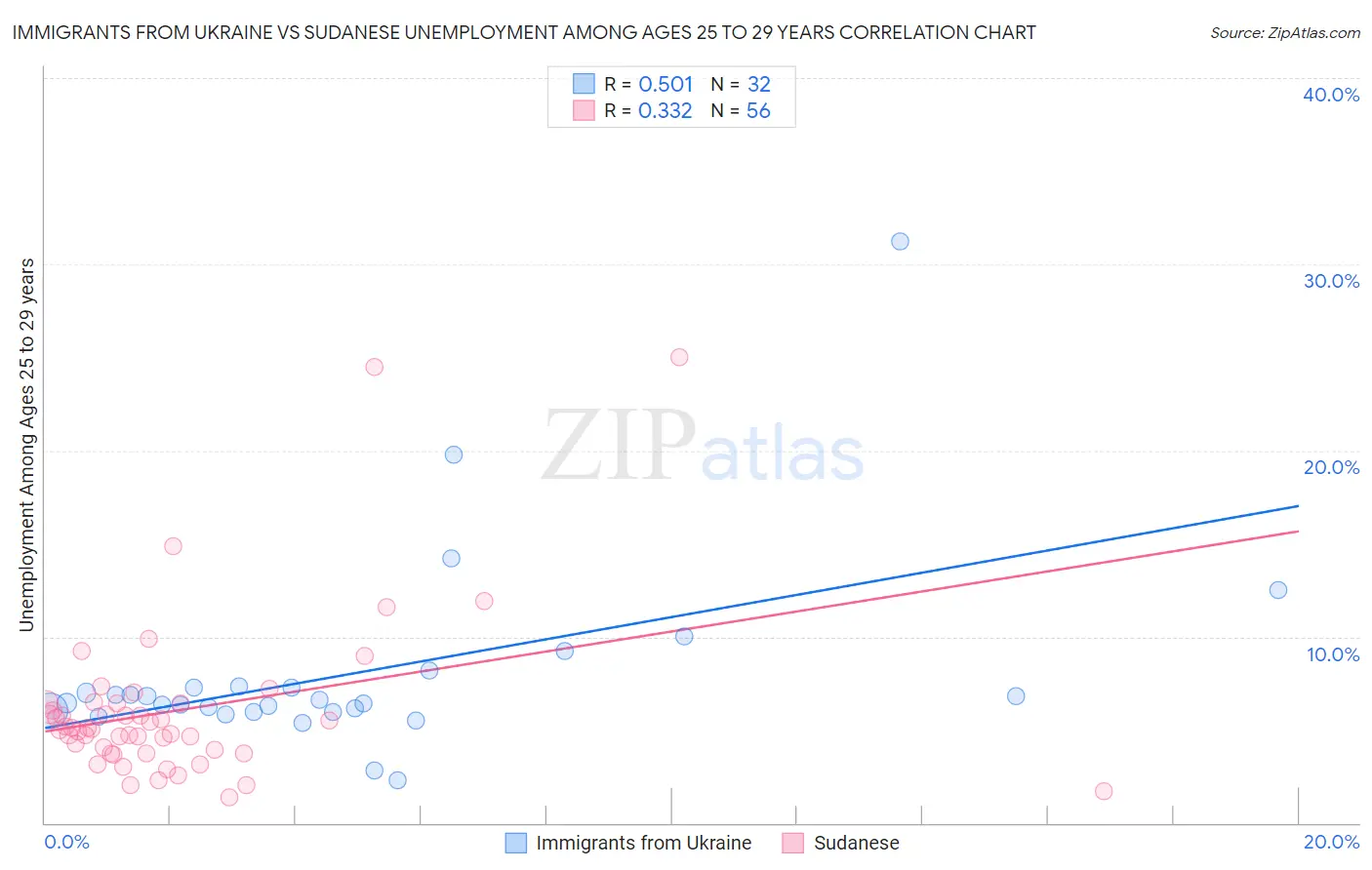 Immigrants from Ukraine vs Sudanese Unemployment Among Ages 25 to 29 years