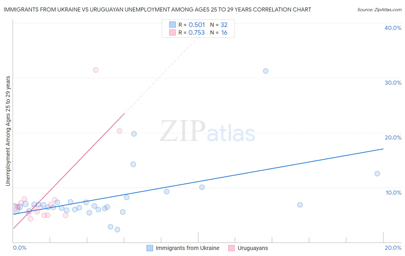 Immigrants from Ukraine vs Uruguayan Unemployment Among Ages 25 to 29 years