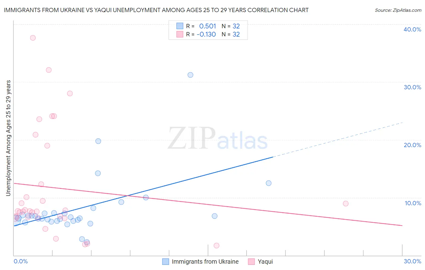 Immigrants from Ukraine vs Yaqui Unemployment Among Ages 25 to 29 years