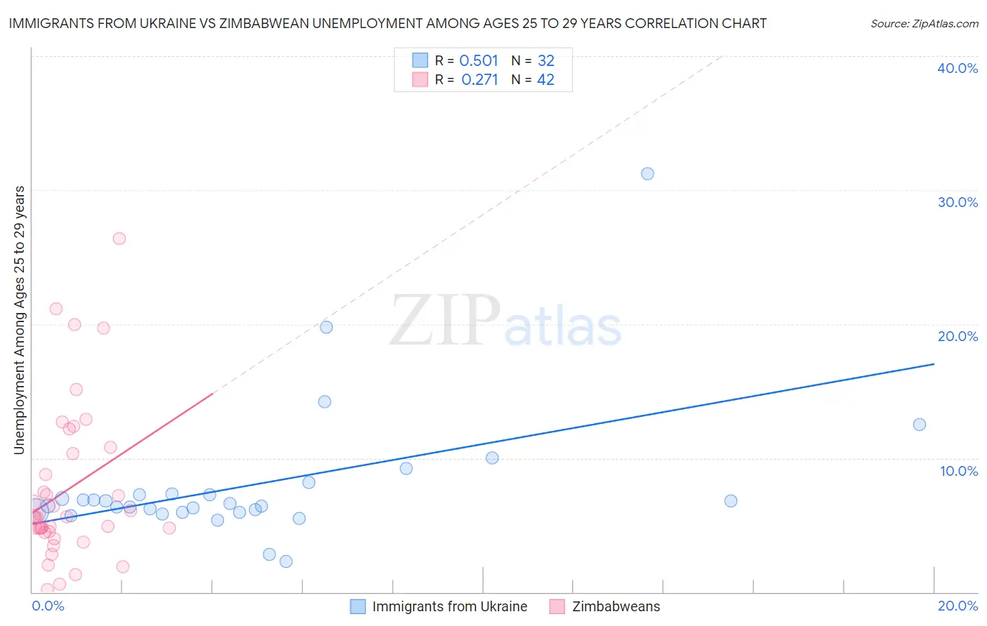 Immigrants from Ukraine vs Zimbabwean Unemployment Among Ages 25 to 29 years