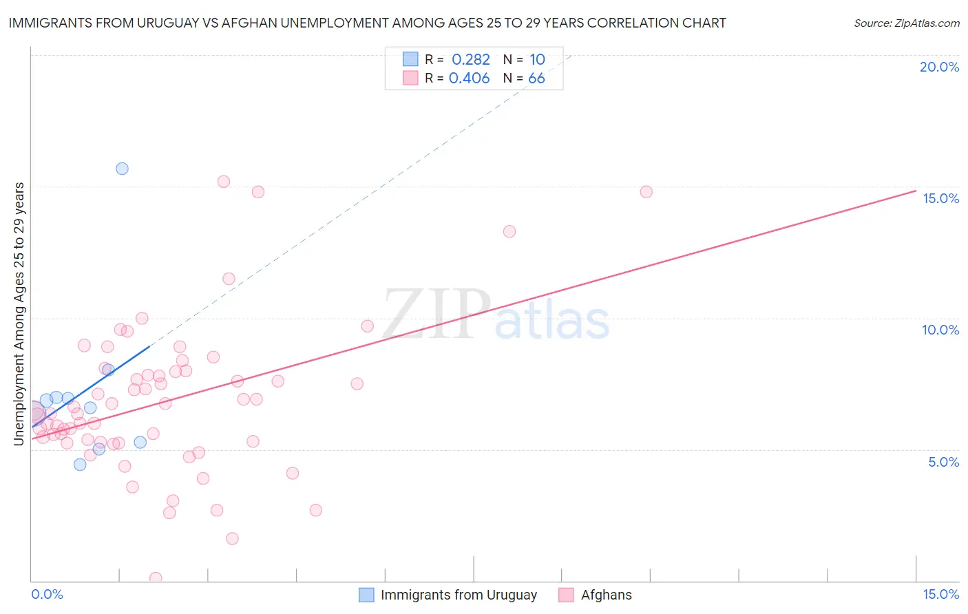 Immigrants from Uruguay vs Afghan Unemployment Among Ages 25 to 29 years