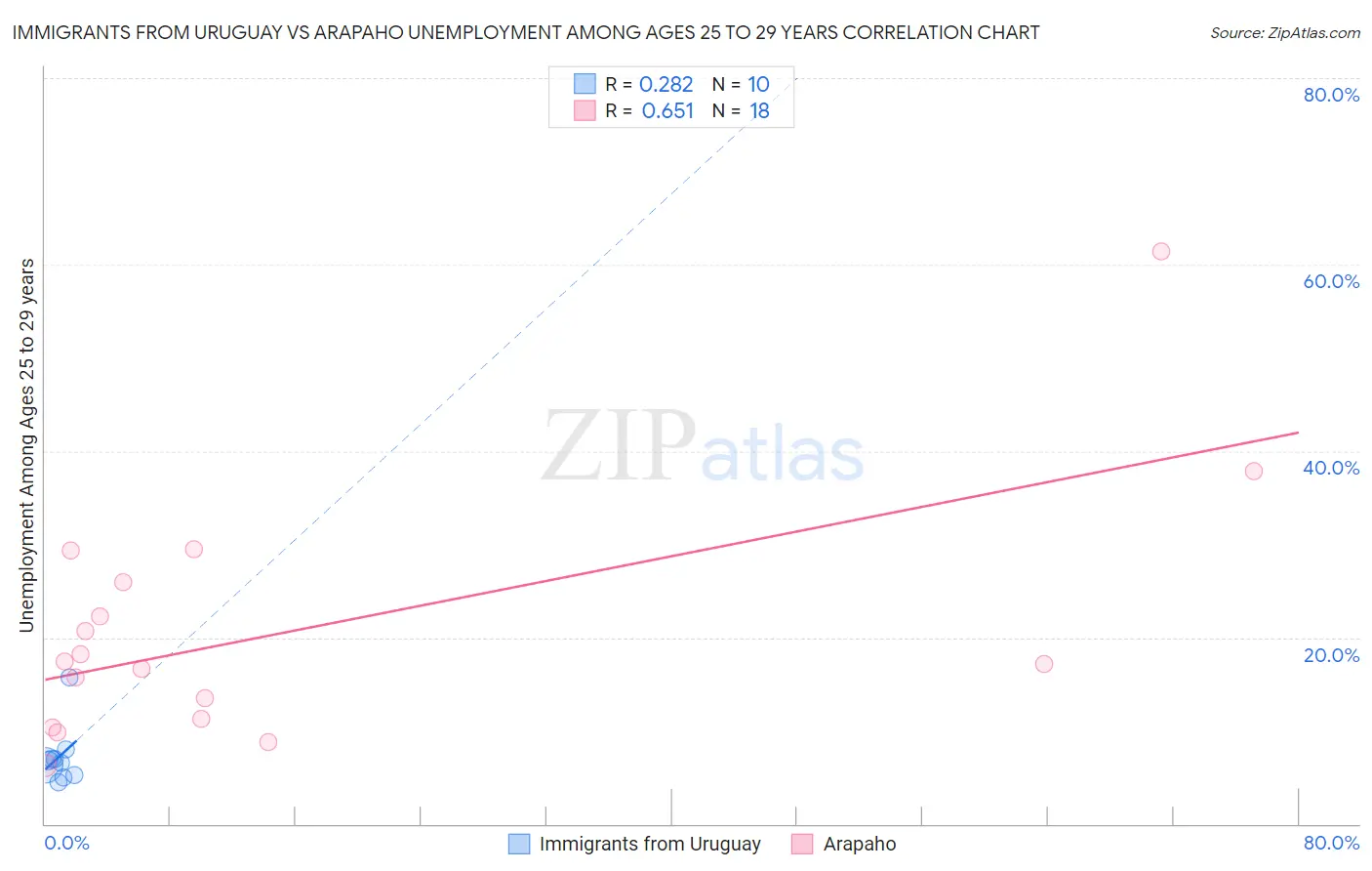 Immigrants from Uruguay vs Arapaho Unemployment Among Ages 25 to 29 years