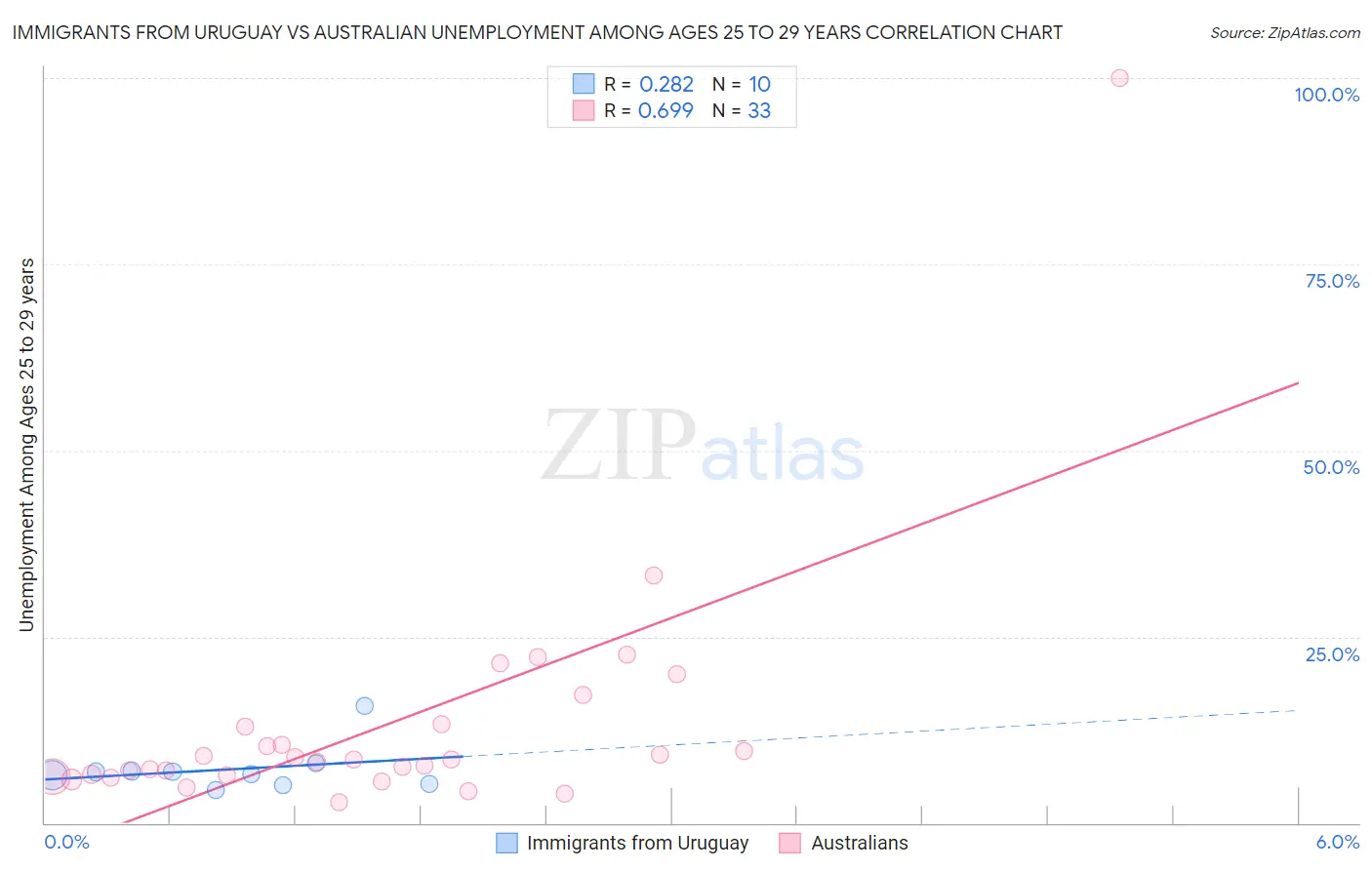 Immigrants from Uruguay vs Australian Unemployment Among Ages 25 to 29 years