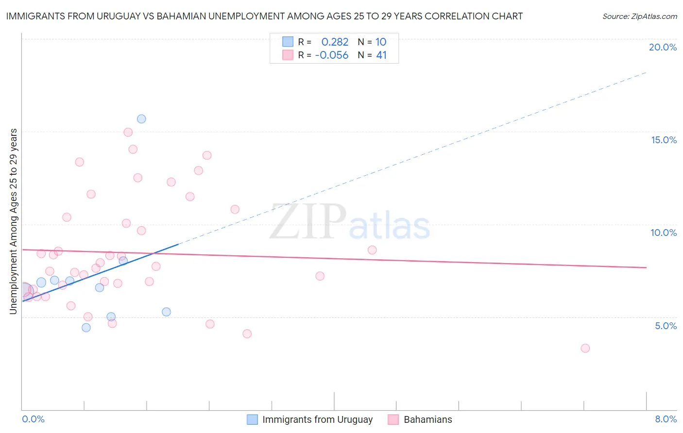 Immigrants from Uruguay vs Bahamian Unemployment Among Ages 25 to 29 years