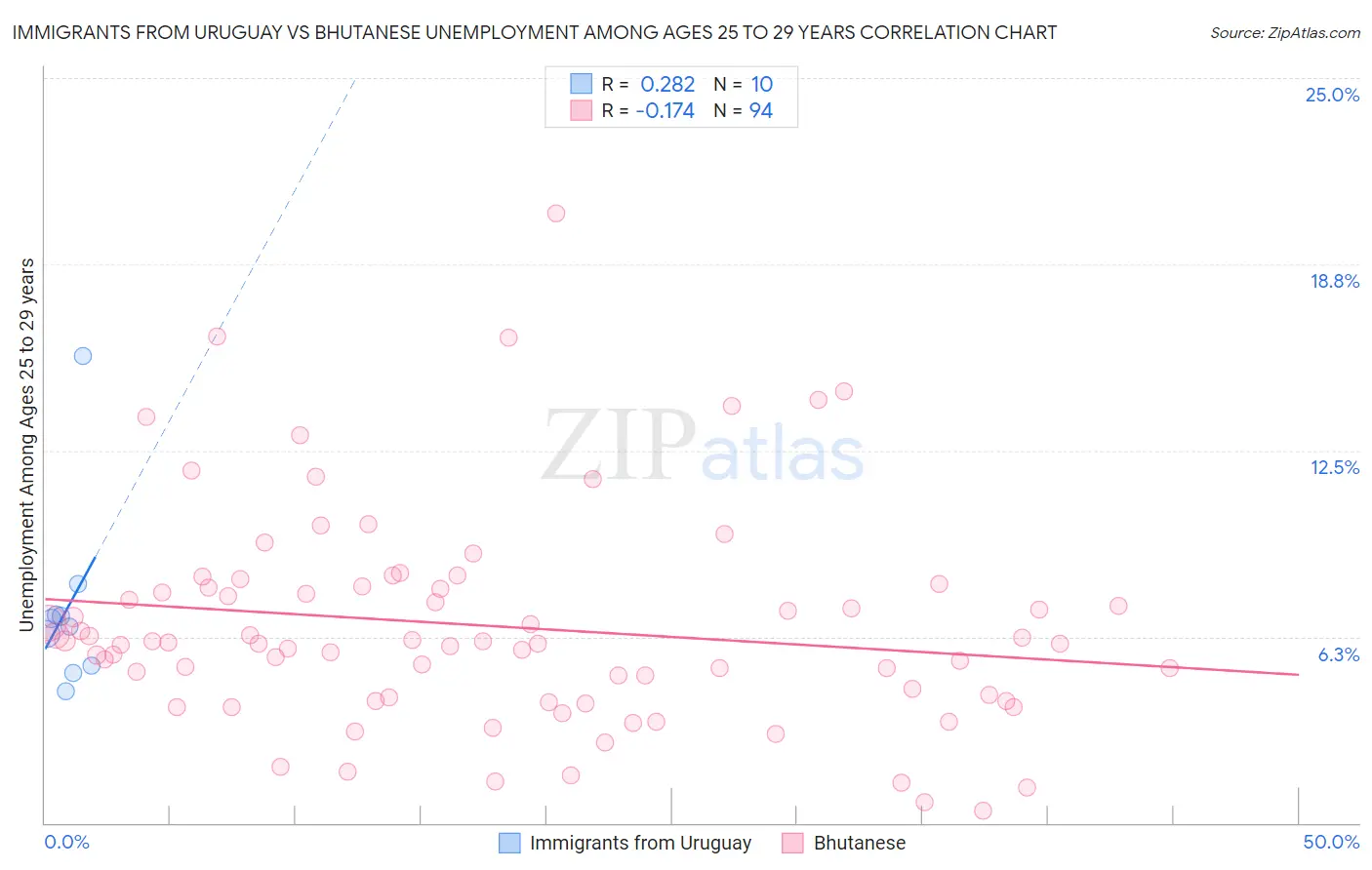 Immigrants from Uruguay vs Bhutanese Unemployment Among Ages 25 to 29 years
