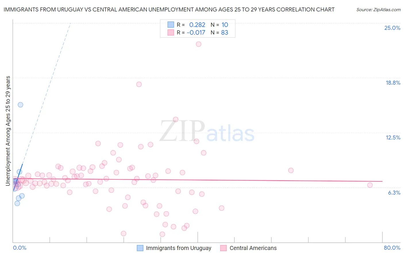 Immigrants from Uruguay vs Central American Unemployment Among Ages 25 to 29 years