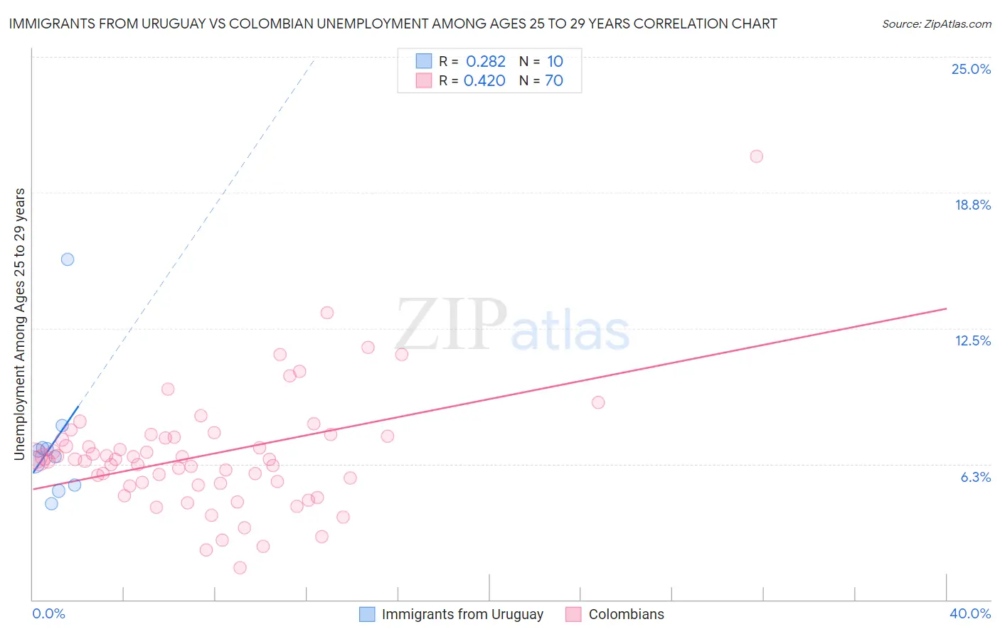 Immigrants from Uruguay vs Colombian Unemployment Among Ages 25 to 29 years