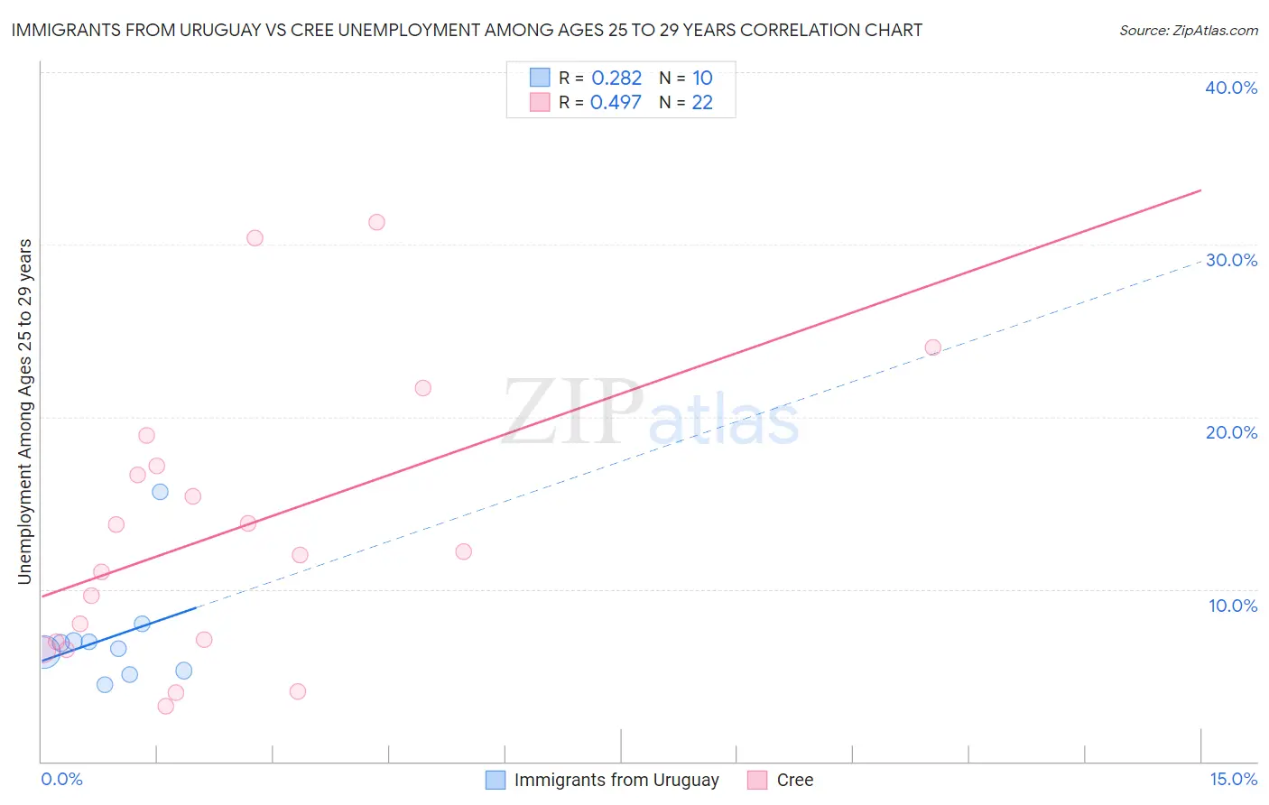 Immigrants from Uruguay vs Cree Unemployment Among Ages 25 to 29 years