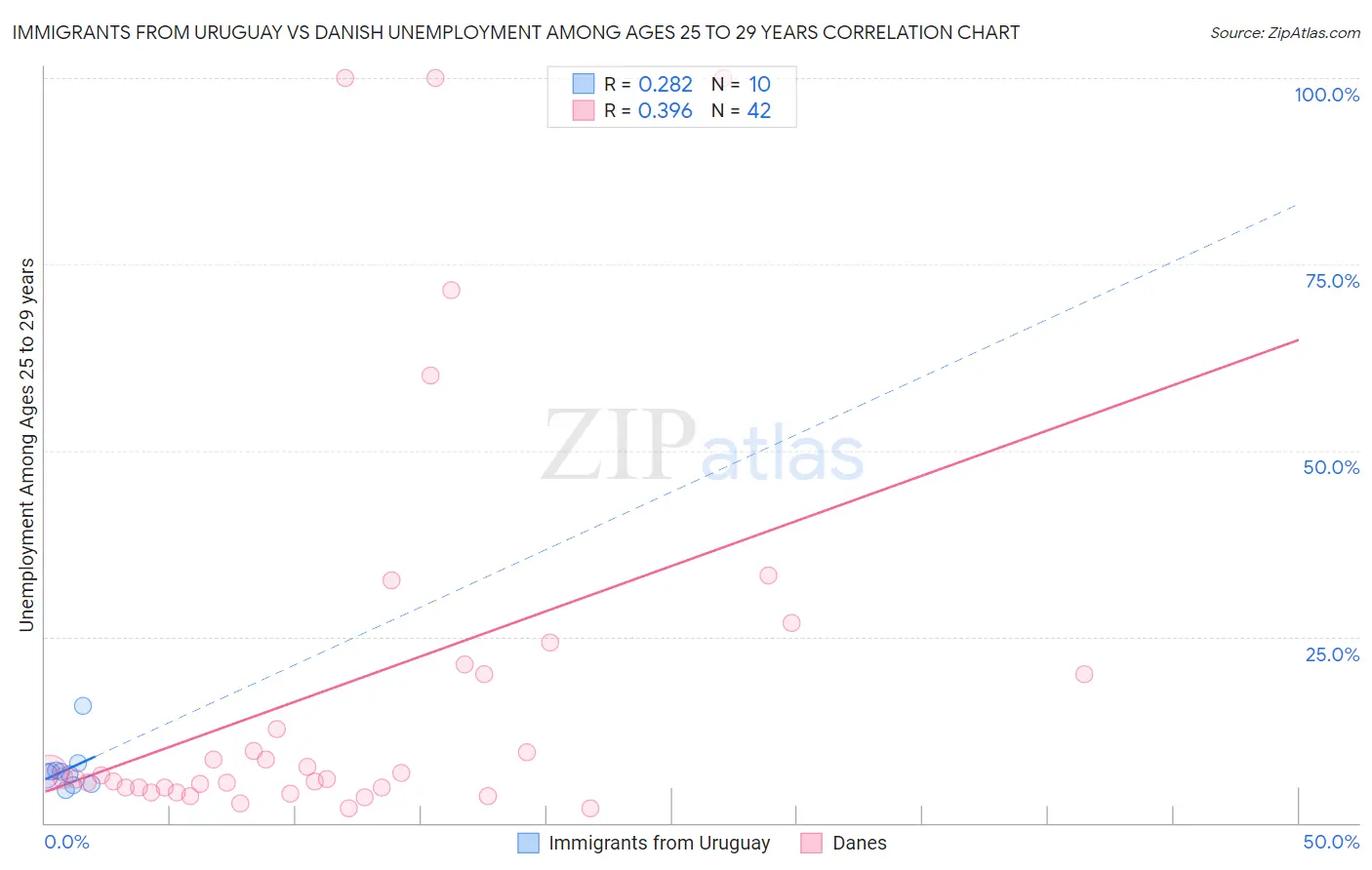 Immigrants from Uruguay vs Danish Unemployment Among Ages 25 to 29 years