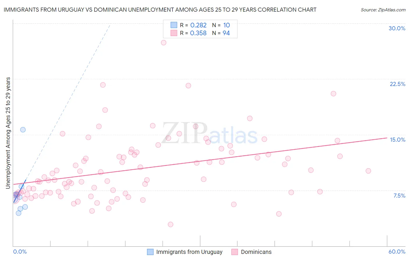 Immigrants from Uruguay vs Dominican Unemployment Among Ages 25 to 29 years