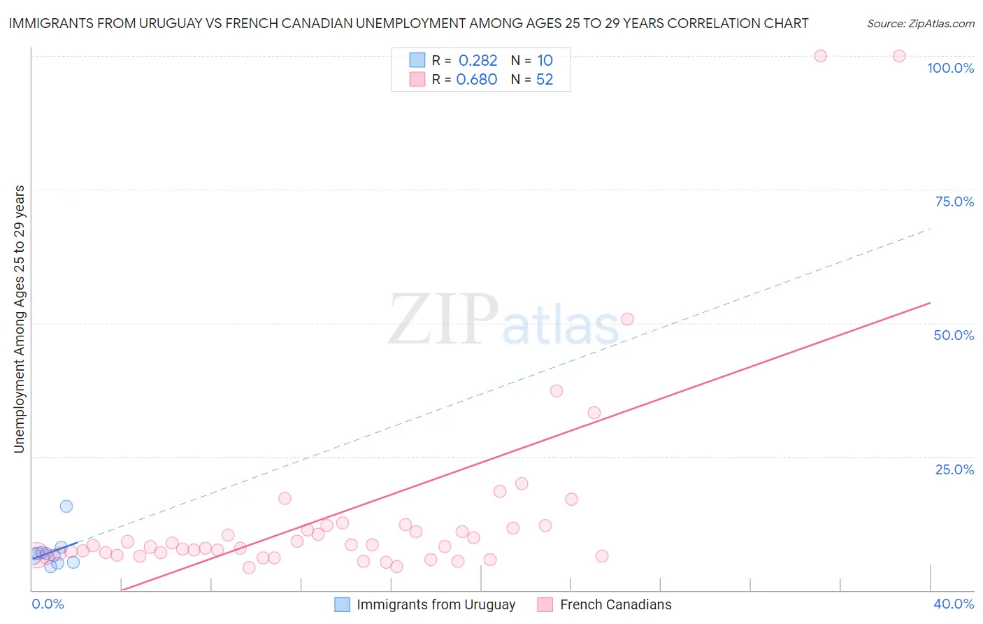 Immigrants from Uruguay vs French Canadian Unemployment Among Ages 25 to 29 years