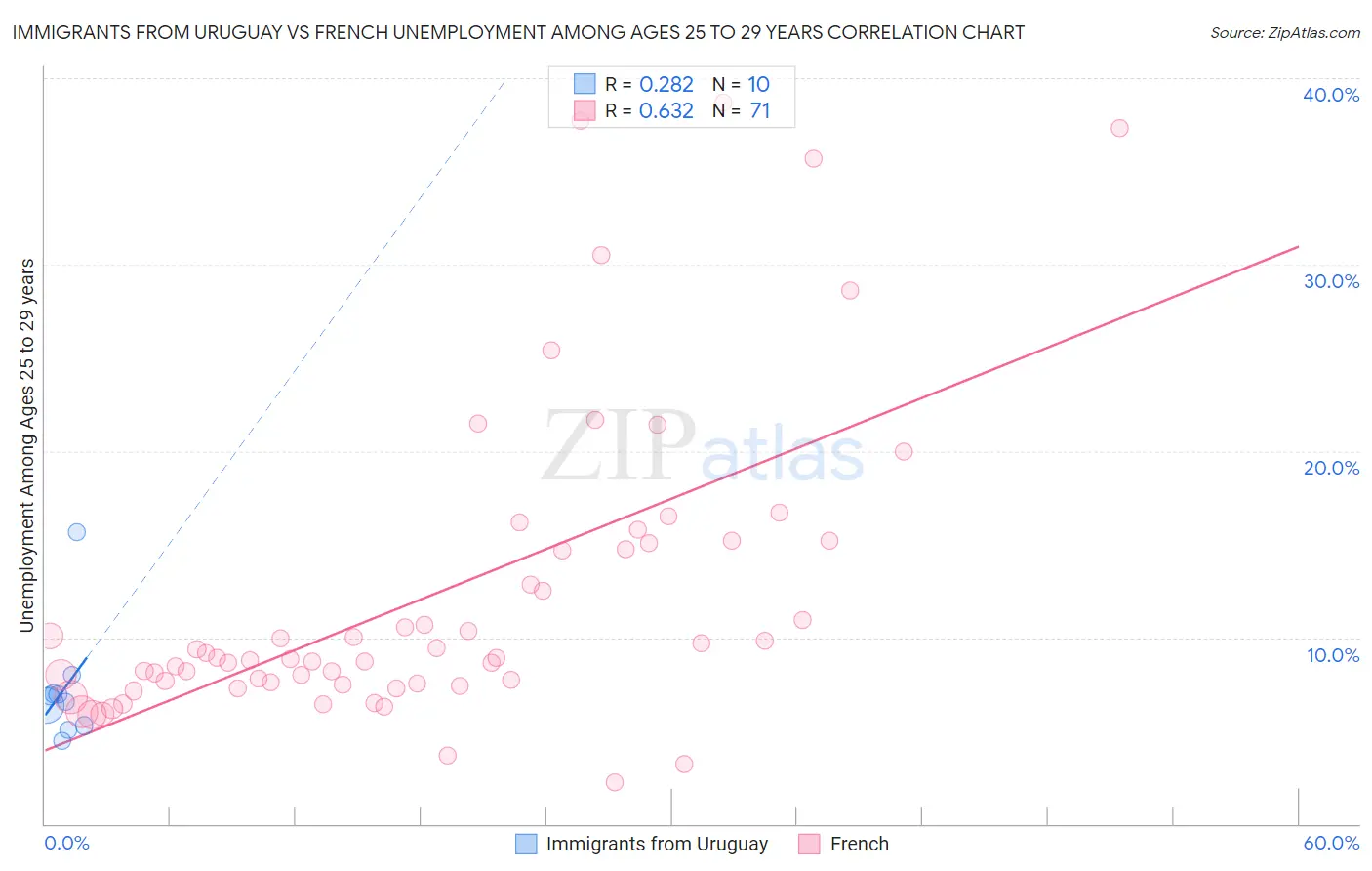 Immigrants from Uruguay vs French Unemployment Among Ages 25 to 29 years