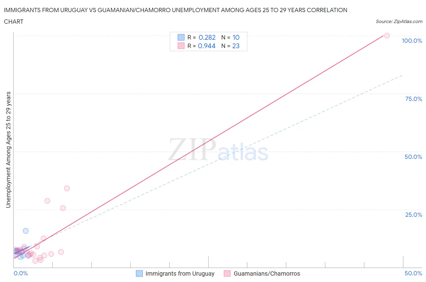 Immigrants from Uruguay vs Guamanian/Chamorro Unemployment Among Ages 25 to 29 years